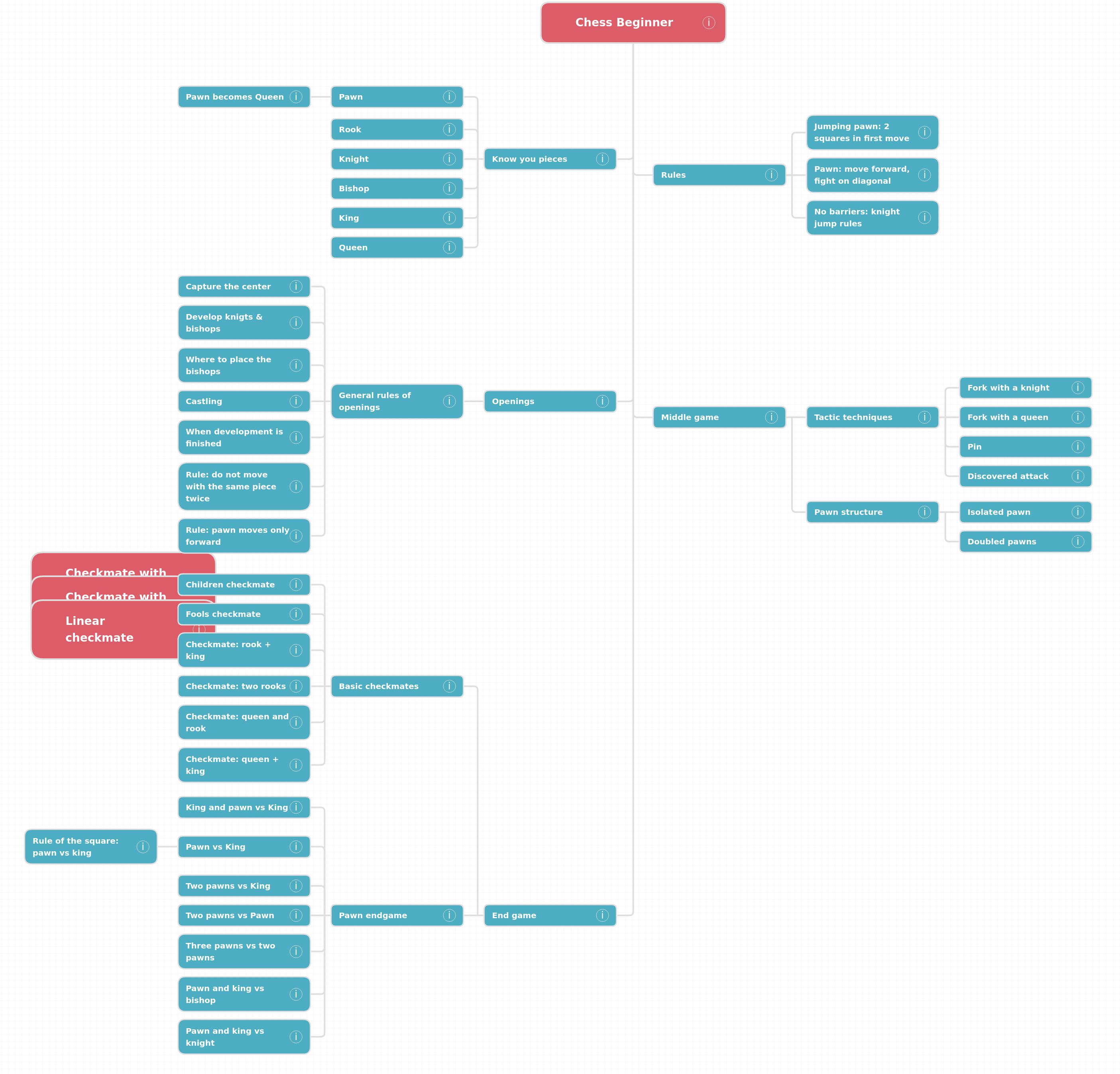 Roadmap: Chess Beginner