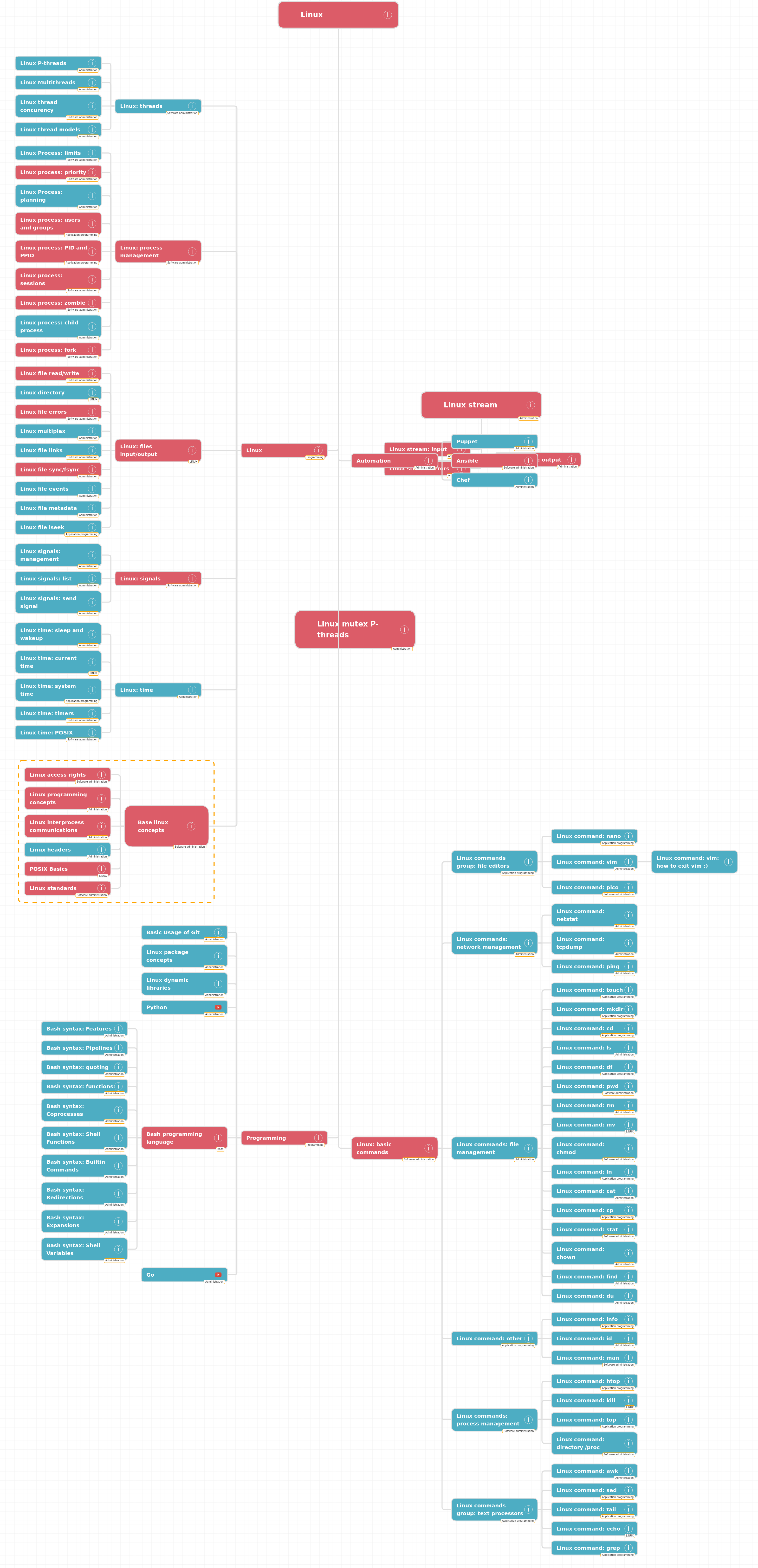 Roadmap: Linux