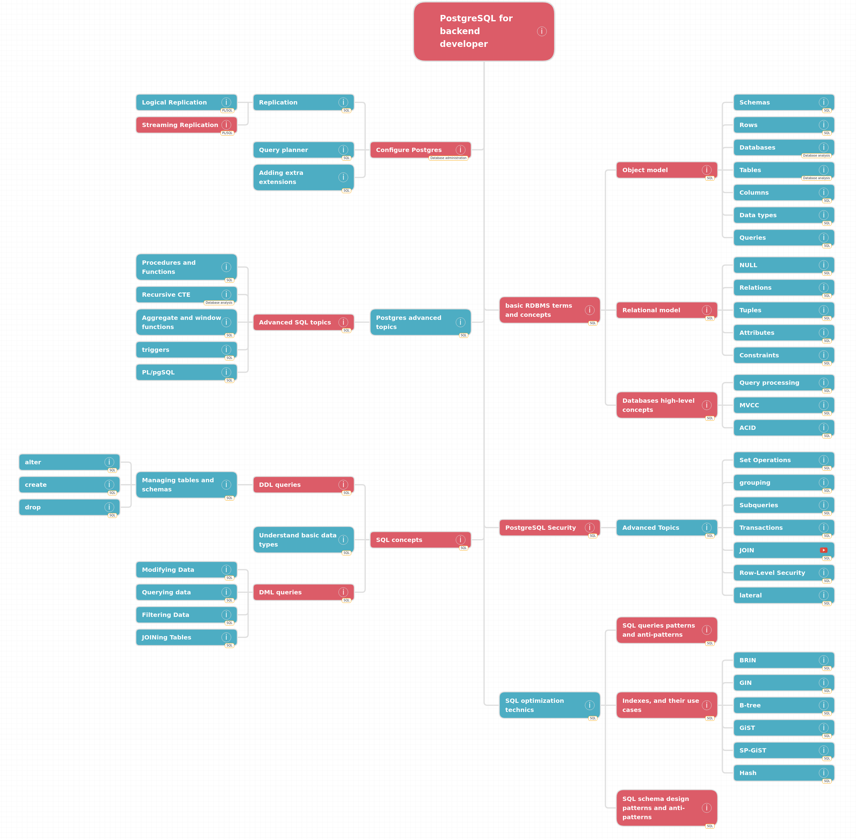 Roadmap: PostgreSQL for backend developer