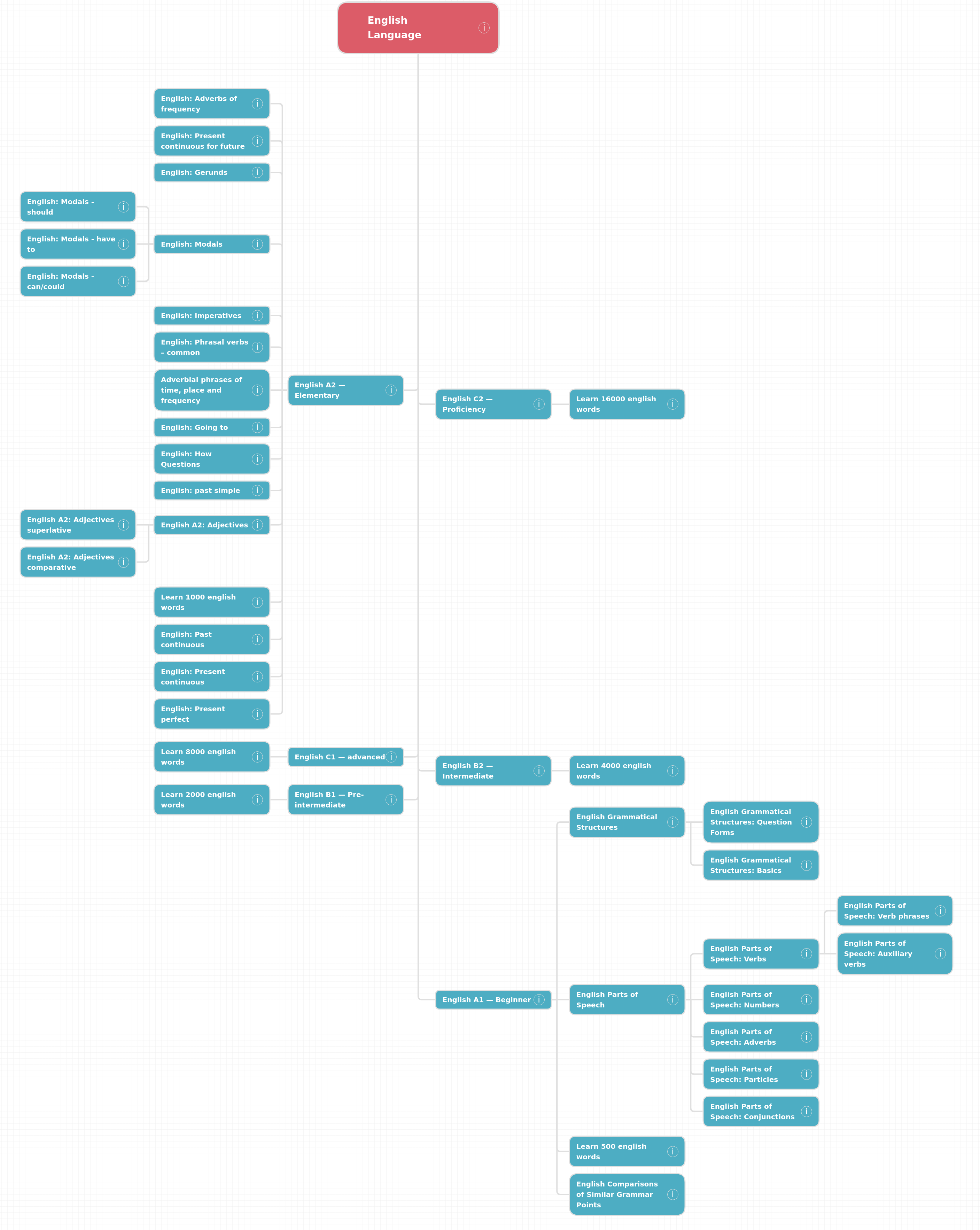 Roadmap: English Language