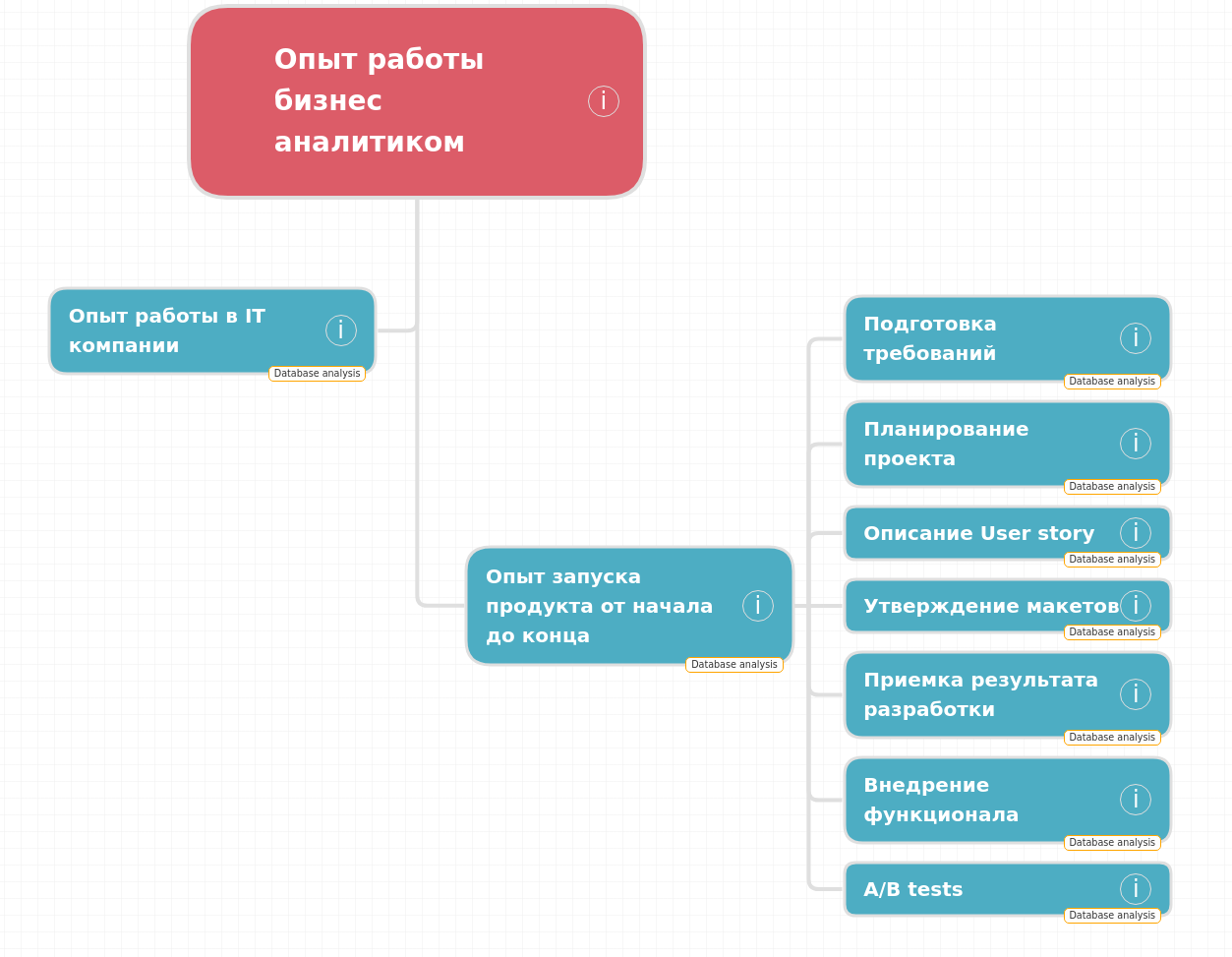 Как составить roadmap проекта